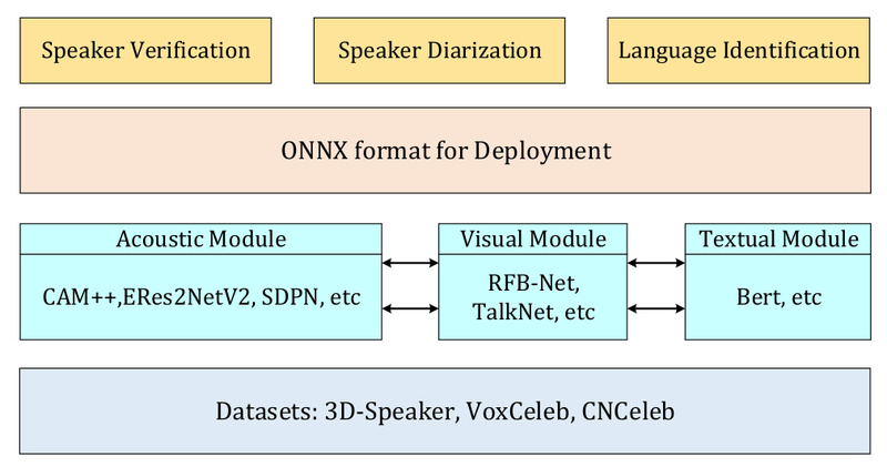 3D-Speaker-Toolkit: Multimodal Speaker Verification and Diarization with Acoustic, Semantic, and Visual Fusion